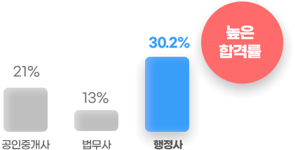 고소득 전문 자격증 대비 단기 합격 가능