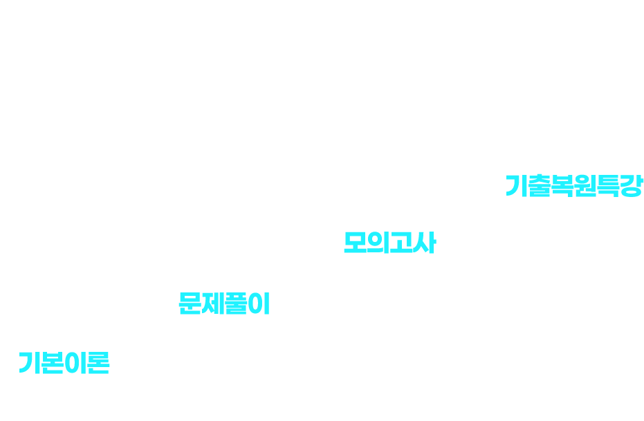 정확한 핵심내용&효율적인 학습법 합격에 가장 효과적인 커리큘럼 / 기본이론 기본 개념을 익히고 과목별 핵심 숙지 / 문제풀이 출제유형 파악 및 문제유형 완벽 적응 / 모의고사 실력점검 및 부족한 부분 보완 / 기출복원특강 출제 경향 파악 및 최종 마무리