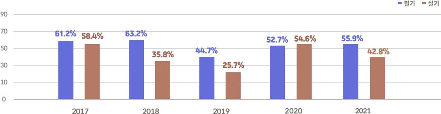 연도별_합격률
